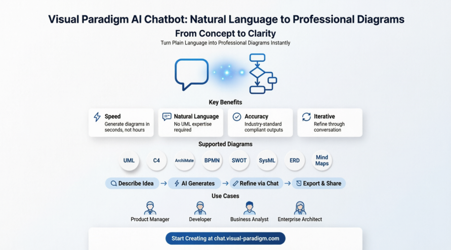Von der Idee zur Klarheit: Wie Visual Paradigms KI-Chatbot natürliche Sprache in professionelle visuelle Modelle verwandelt