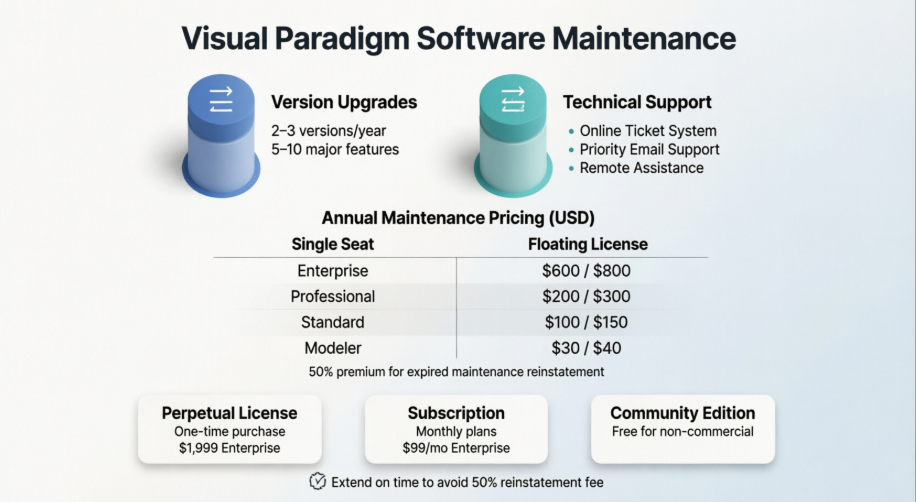 Planes de mantenimiento de Visual Paradigm: Una guía completa para usuarios sobre actualizaciones, soporte y precios
