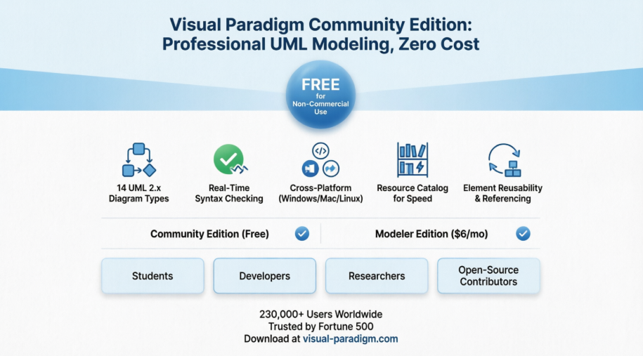 Visual Paradigm Edisi Gratis: Ulasan Independen Pengguna Tentang Alat UML Gratis Ini yang Hebat
