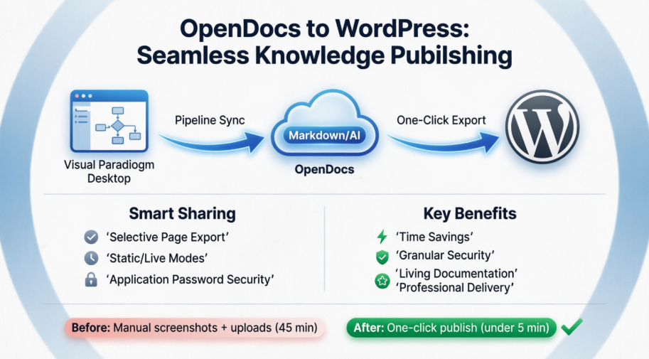 從圖表到即時文件：OpenDocs 新 WordPress 導出功能的實地評測