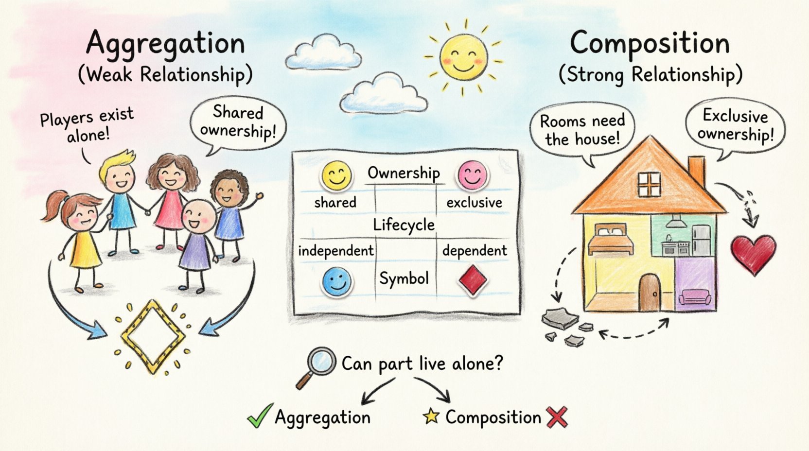 Child's drawing style infographic comparing Aggregation and Composition in UML Composite Structure Diagrams: left side shows Aggregation with a stick-figure team and players (open diamond symbol, shared ownership, independent lifecycle); right side shows Composition with a crayon house and rooms (filled diamond symbol, exclusive ownership, dependent lifecycle); center features a simple comparison table and decision flowchart explaining when to use each relationship type in system design