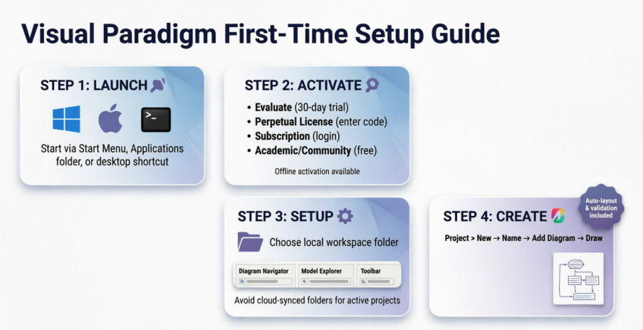 My First Week with Visual Paradigm: A New User’s Guide to Getting Started