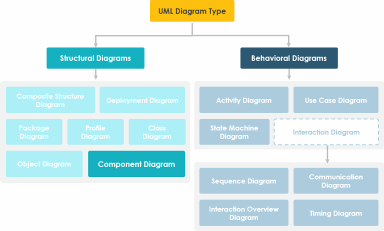 UML diagram type classification into structural and behavioral diagram categories