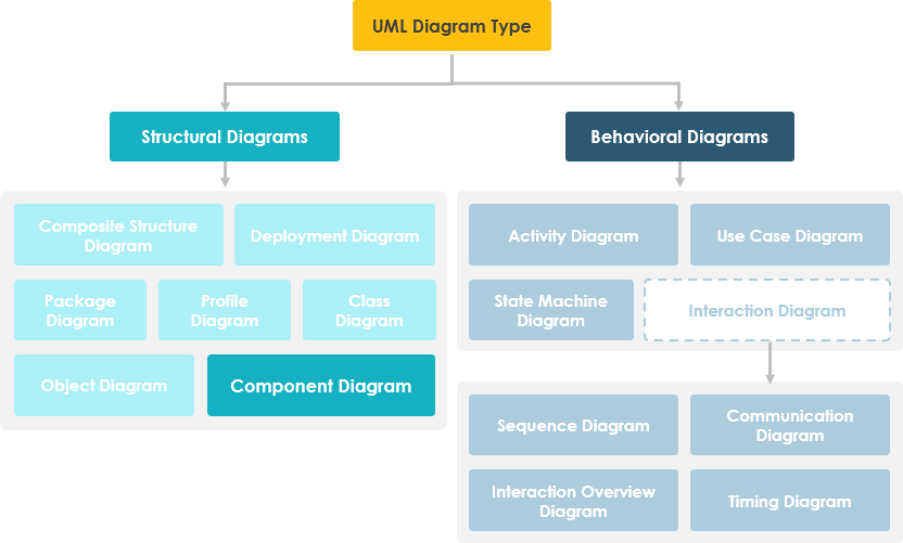 UML diagram type classification into structural and behavioral diagram categories UML diagram type classification into structural and behavioral diagram categories