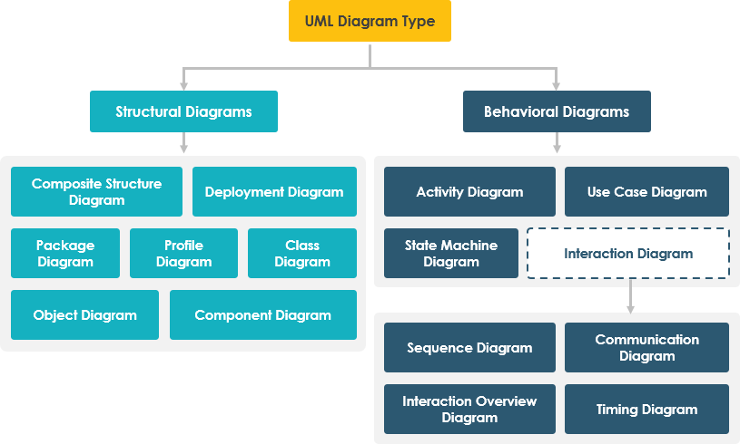 UML Diagram Type classification chart showing Structural and Behavioral Diagrams